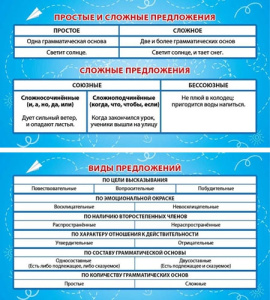 Карточка-шпаргалка Простые и сложные предложения. Виды предложений 1-80-0030