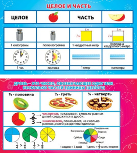 Карточка-шпаргалка Целое и часть. Дробь 1-80-0012